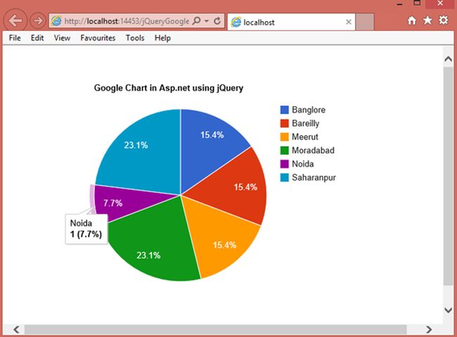 Showing Google Chart